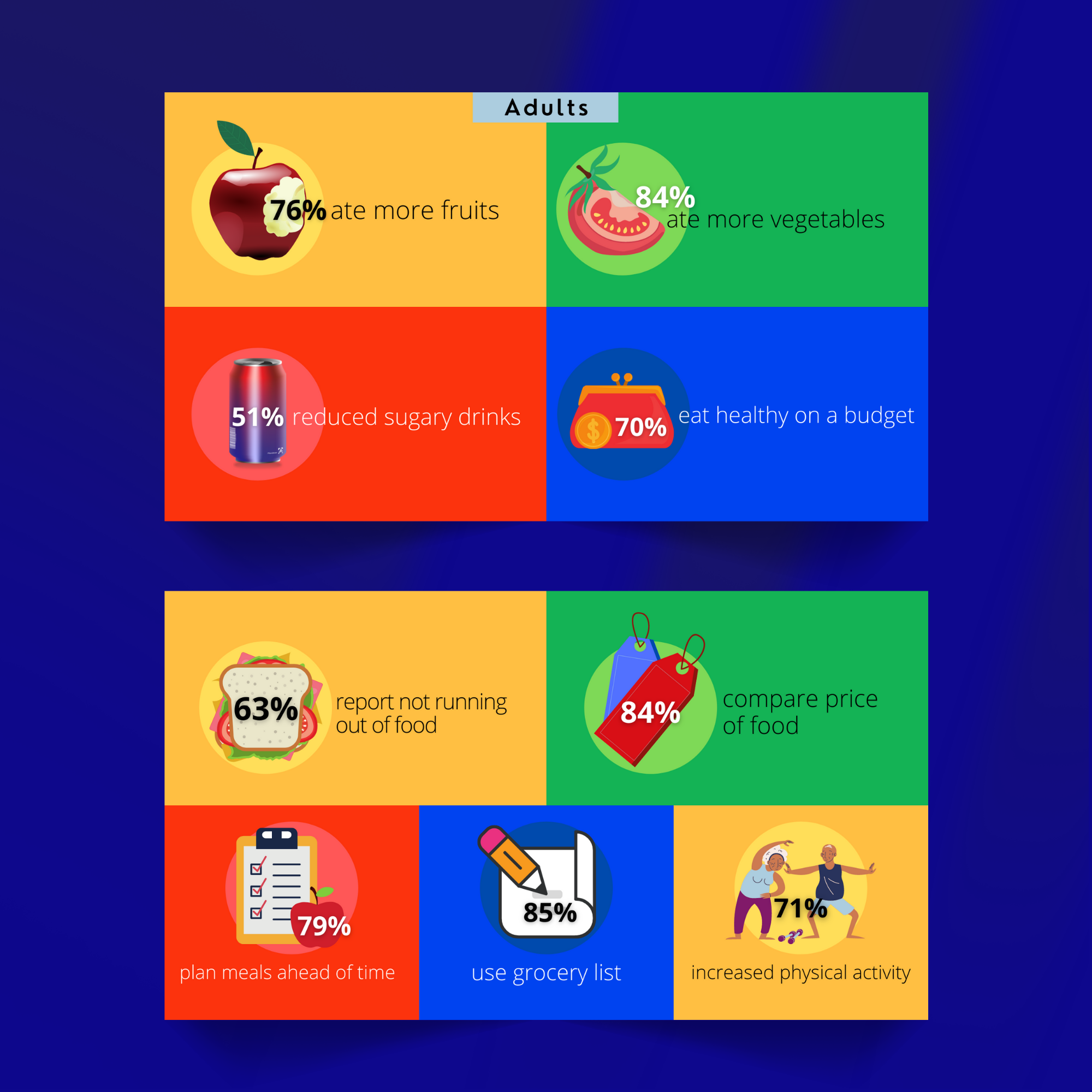 This infographic was designed to show the dietary and behavioral changes for adults who participated in the TSU SNAP-Ed program.